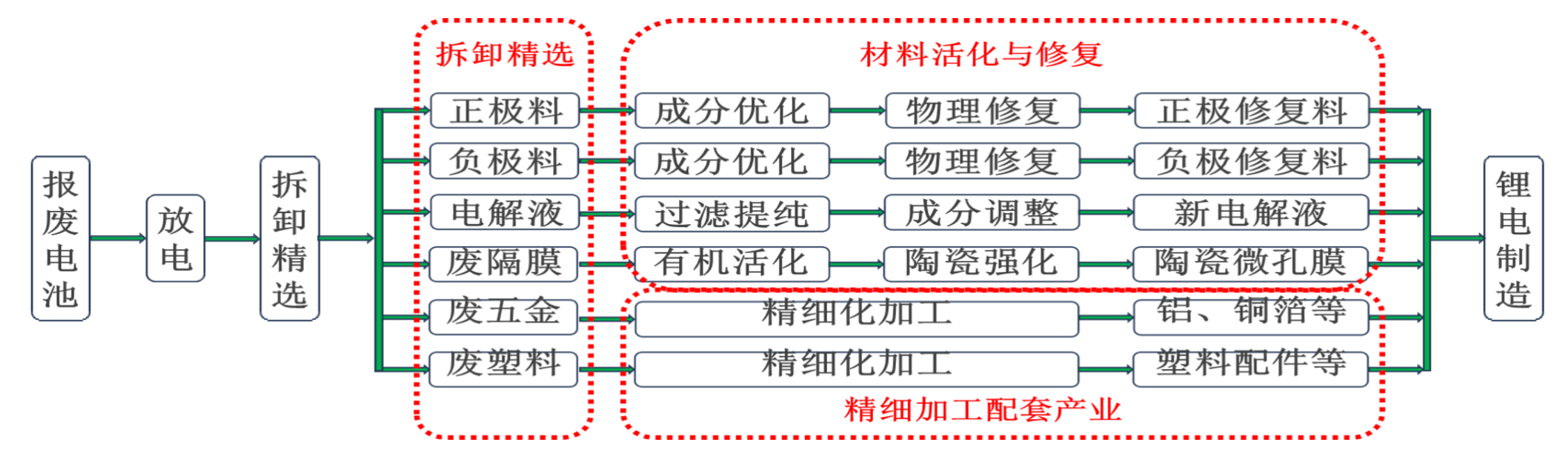 回收工艺流程